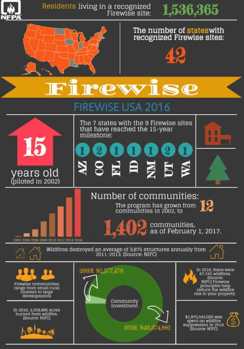 Firewise info 1